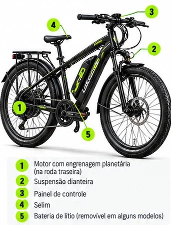 Bicicleta elétrica com as peças principais identificadas: Motor elétrico, Bateria, Painel de controle, Freios, Pneus, Transmissão